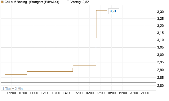 Call auf Boeing [Morgan Stanley & Co. Int. plc] Chart