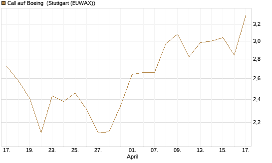 Call auf Boeing [Morgan Stanley & Co. Int. plc] Chart