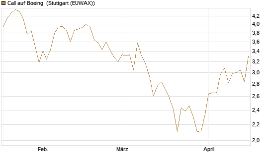 Call auf Boeing [Morgan Stanley & Co. Int. plc] Chart