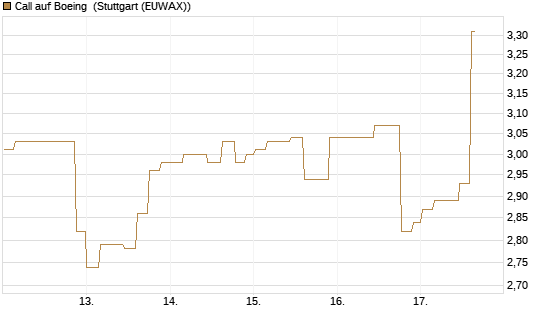 Call auf Boeing [Morgan Stanley & Co. Int. plc] Chart