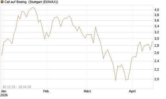 Call auf Boeing [Morgan Stanley & Co. Int. plc] Chart