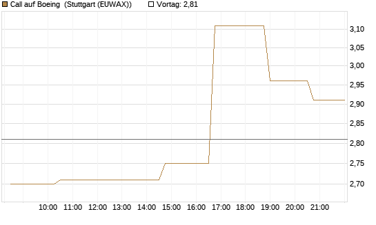 Call auf Boeing [Morgan Stanley & Co. Int. plc] Chart