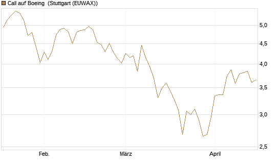 Call auf Boeing [Morgan Stanley & Co. Int. plc] Chart
