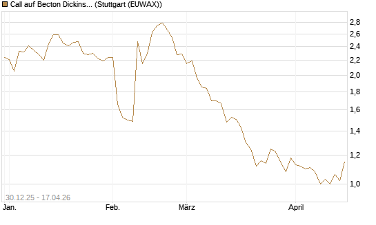 Call auf Becton Dickinson [Morgan Stanley & Co. Int. plc] Chart