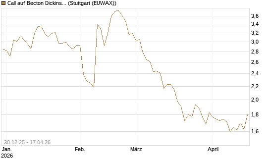 Call auf Becton Dickinson [Morgan Stanley & Co. Int. plc] Chart