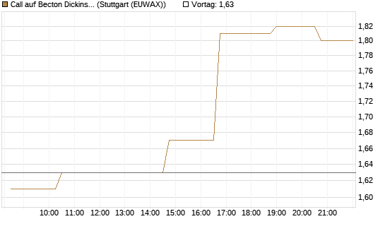 Call auf Becton Dickinson [Morgan Stanley & Co. Int. plc] Chart