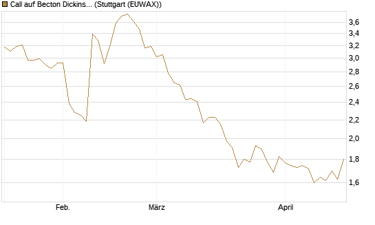 Call auf Becton Dickinson [Morgan Stanley & Co. Int. plc] Chart