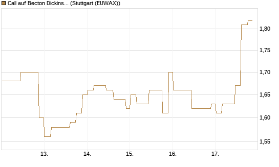 Call auf Becton Dickinson [Morgan Stanley & Co. Int. plc] Chart
