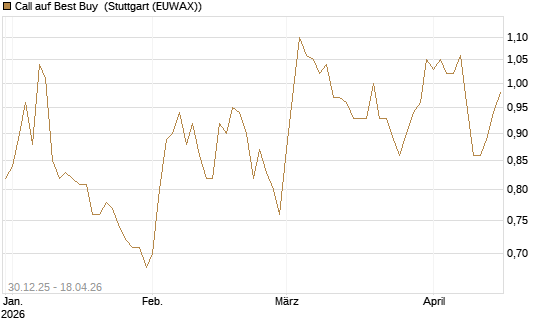 Call auf Best Buy [Morgan Stanley & Co. Int. plc] Chart