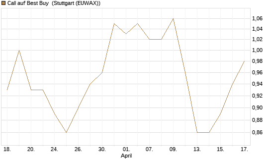 Call auf Best Buy [Morgan Stanley & Co. Int. plc] Chart