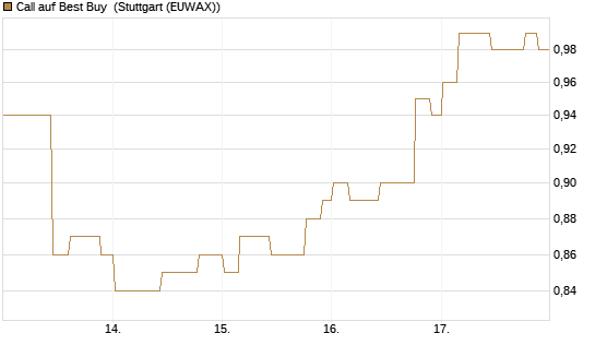 Call auf Best Buy [Morgan Stanley & Co. Int. plc] Chart