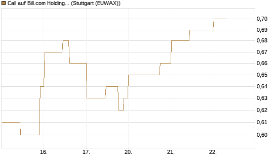 Call auf Bill.com Holdings [Morgan Stanley & Co. Int. plc] Chart