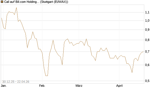 Call auf Bill.com Holdings [Morgan Stanley & Co. Int. plc] Chart