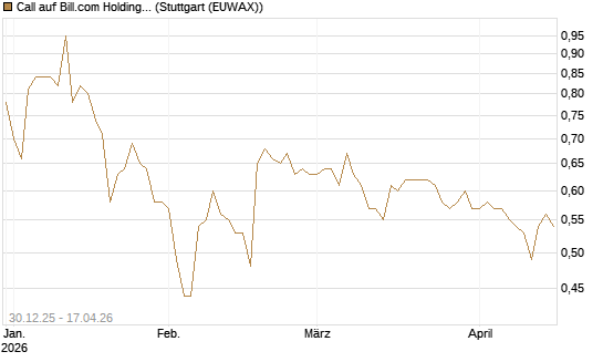 Call auf Bill.com Holdings [Morgan Stanley & Co. Int. plc] Chart