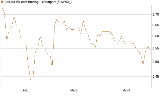 Call auf Bill.com Holdings [Morgan Stanley & Co. Int. plc] Chart