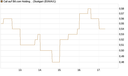 Call auf Bill.com Holdings [Morgan Stanley & Co. Int. plc] Chart