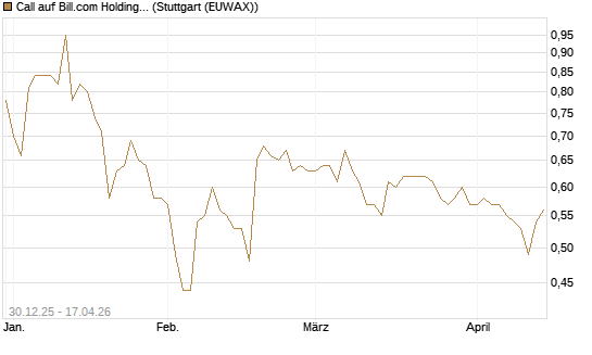 Call auf Bill.com Holdings [Morgan Stanley & Co. Int. plc] Chart