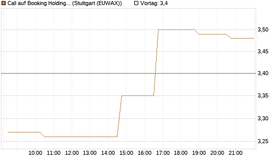 Call auf Booking Holdings [Morgan Stanley & Co. Int. plc] Chart