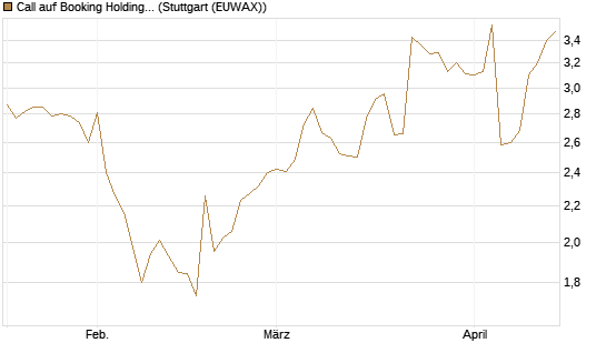 Call auf Booking Holdings [Morgan Stanley & Co. Int. plc] Chart