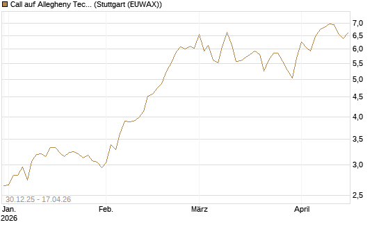 Call auf Allegheny Technologies [Morgan Stanley & Co. Int. plc] Chart