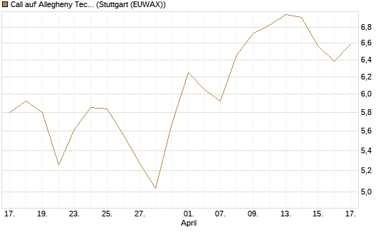 Call auf Allegheny Technologies [Morgan Stanley & Co. Int. plc] Chart