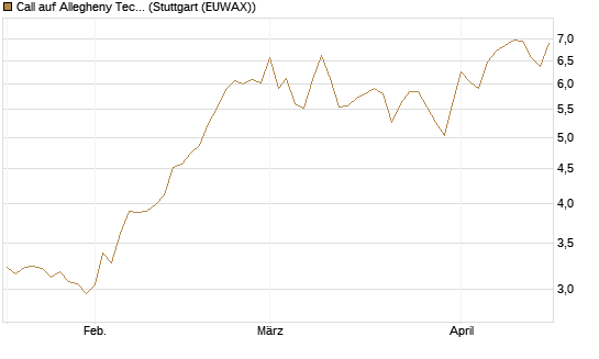 Call auf Allegheny Technologies [Morgan Stanley & Co. Int. plc] Chart
