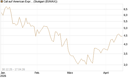 Call auf American Express [Morgan Stanley & Co. Int. plc] Chart