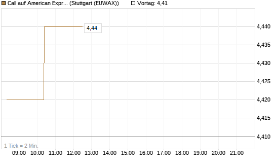 Call auf American Express [Morgan Stanley & Co. Int. plc] Chart