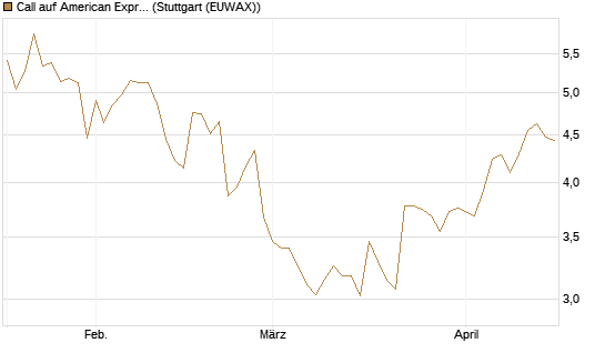 Call auf American Express [Morgan Stanley & Co. Int. plc] Chart