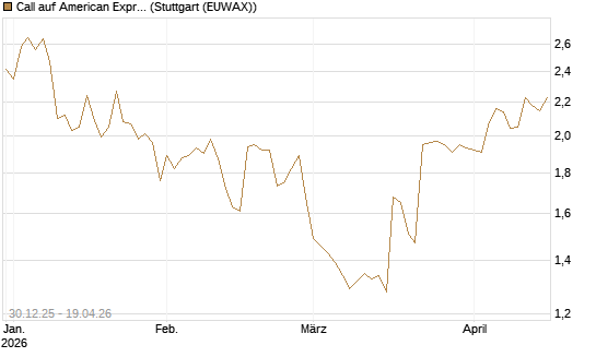 Call auf American Express [Morgan Stanley & Co. Int. plc] Chart