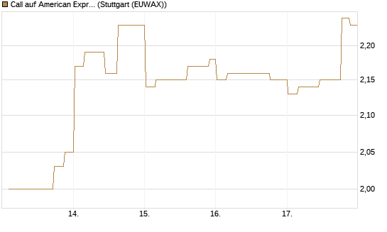 Call auf American Express [Morgan Stanley & Co. Int. plc] Chart