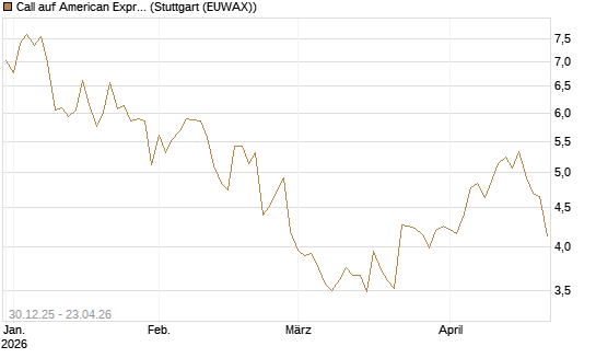 Call auf American Express [Morgan Stanley & Co. Int. plc] Chart