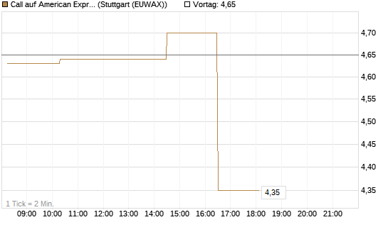 Call auf American Express [Morgan Stanley & Co. Int. plc] Chart