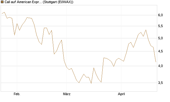 Call auf American Express [Morgan Stanley & Co. Int. plc] Chart