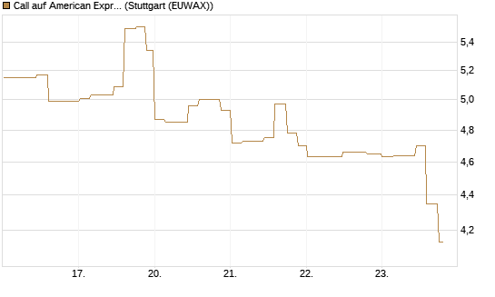 Call auf American Express [Morgan Stanley & Co. Int. plc] Chart