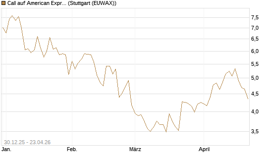 Call auf American Express [Morgan Stanley & Co. Int. plc] Chart
