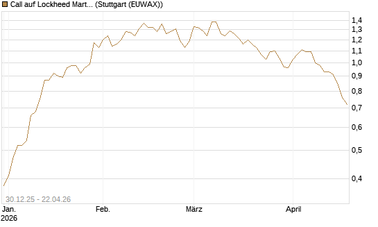 Call auf Lockheed Martin [Morgan Stanley & Co. Int. plc] Chart