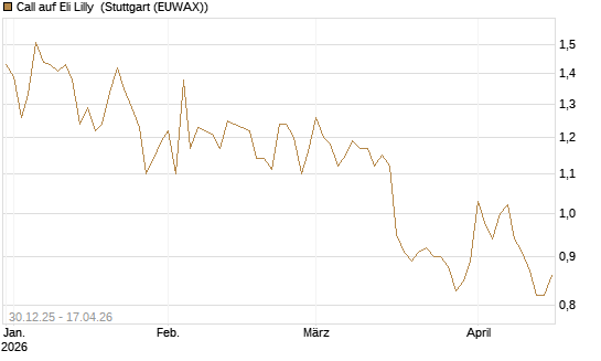Call auf Eli Lilly [Morgan Stanley & Co. Int. plc] Chart