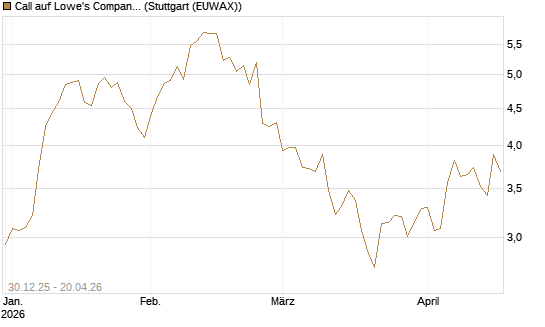 Call auf Lowe's Companies [Morgan Stanley & Co. Int. plc] Chart