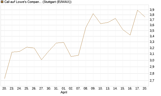 Call auf Lowe's Companies [Morgan Stanley & Co. Int. plc] Chart