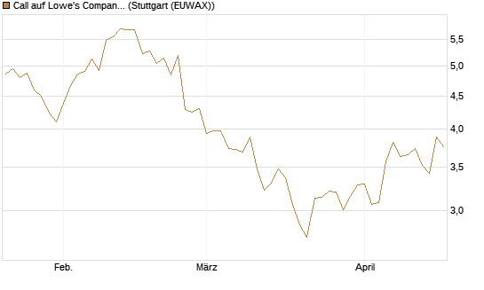 Call auf Lowe's Companies [Morgan Stanley & Co. Int. plc] Chart
