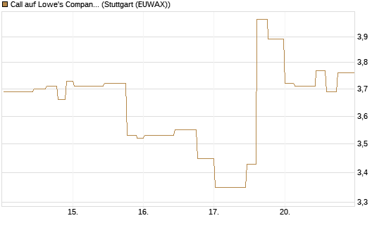 Call auf Lowe's Companies [Morgan Stanley & Co. Int. plc] Chart