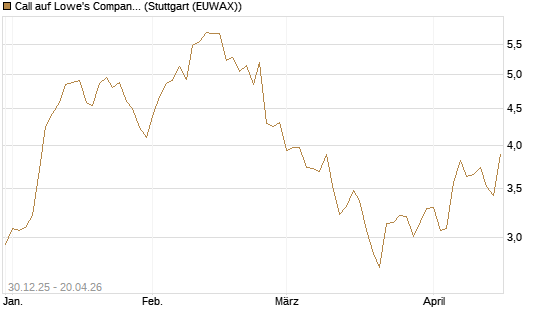 Call auf Lowe's Companies [Morgan Stanley & Co. Int. plc] Chart