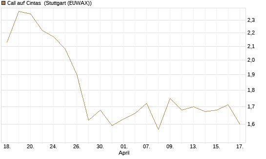 Call auf Cintas [Morgan Stanley & Co. Int. plc] Chart