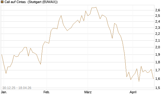 Call auf Cintas [Morgan Stanley & Co. Int. plc] Chart
