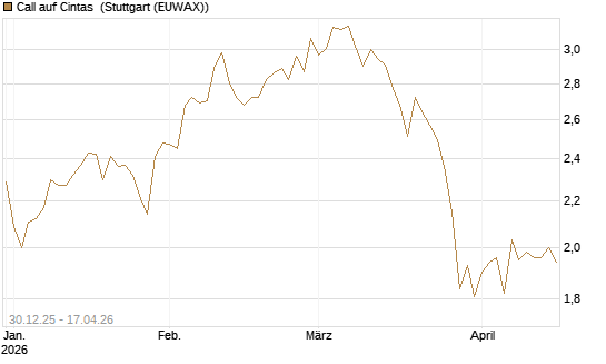 Call auf Cintas [Morgan Stanley & Co. Int. plc] Chart