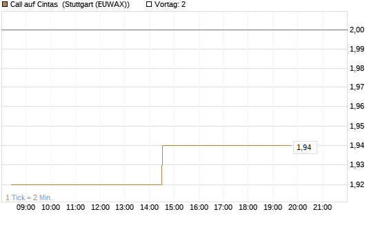 Call auf Cintas [Morgan Stanley & Co. Int. plc] Chart