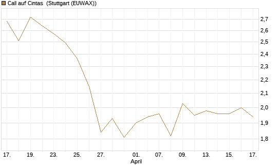 Call auf Cintas [Morgan Stanley & Co. Int. plc] Chart
