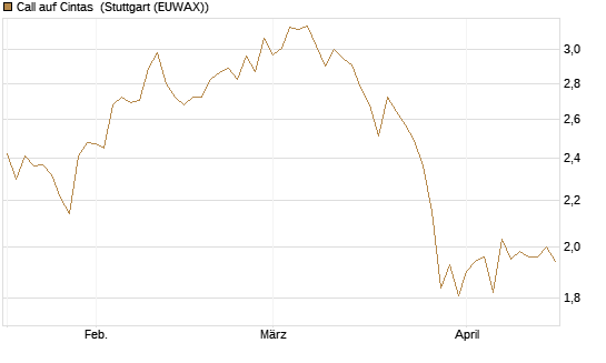 Call auf Cintas [Morgan Stanley & Co. Int. plc] Chart