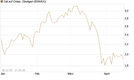 Call auf Cintas [Morgan Stanley & Co. Int. plc] Chart